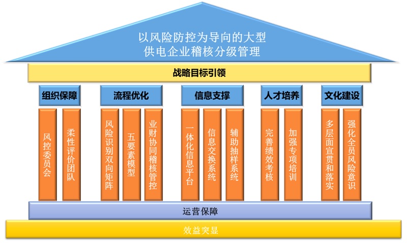 以风险防控为导向的大型供电企业稽核分级管理.jpg